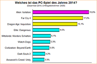 Umfrage-Auswertung: Welches ist das PC-Spiel des Jahres 2014?